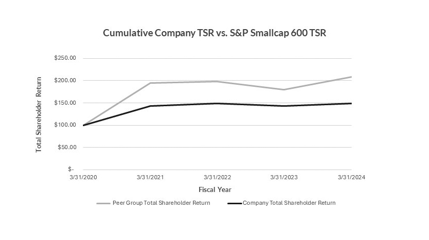 Cumulative Company TSR vs S&P Smallcap 600 TSR.jpg